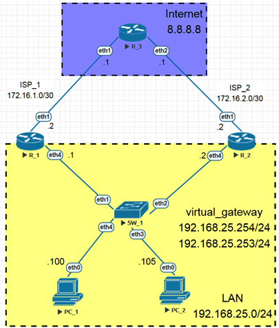 Пример VRRP с балансировкой