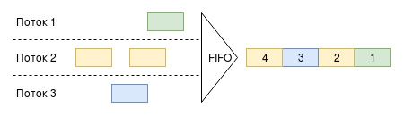 Алгоритм FIFO