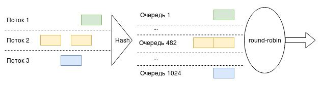 Принцип организации очередей SFQ