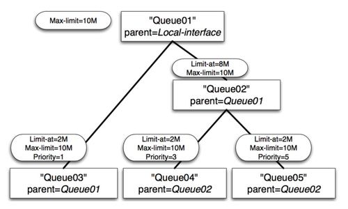 Queues MikroTik