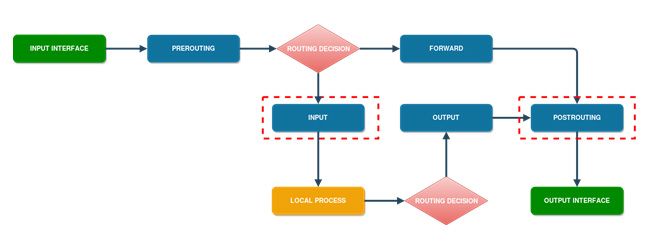 Simple Queues MikroTik