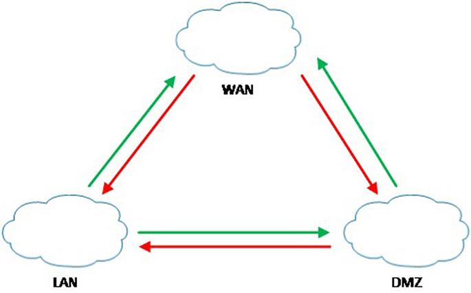 Создаем демилитаризованную зону (DMZ)