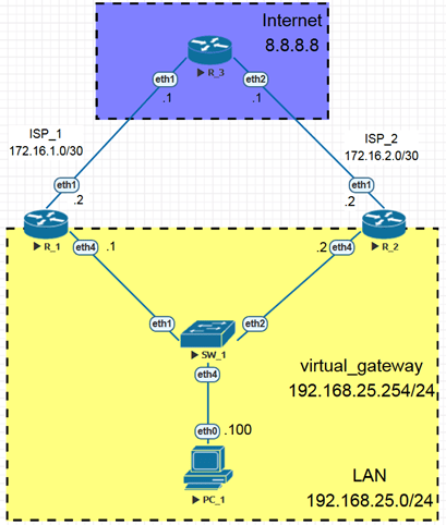 Пример стандартной схемы применения VRRP