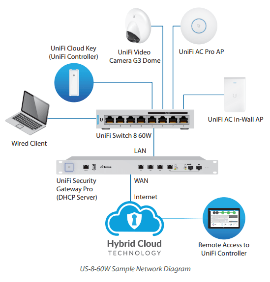 Схема UniFi switch US-8-60W как центрального устройства Схема UniFi switch US-8-60W как центрального устройства