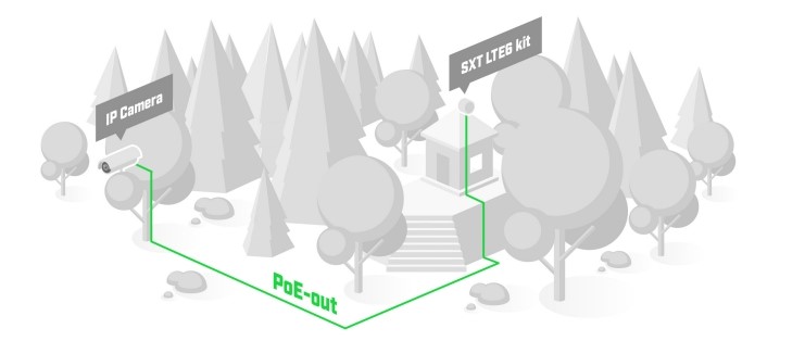 Схема работы устройства SXT LTE6 kit (SXTR&FG621-EA)