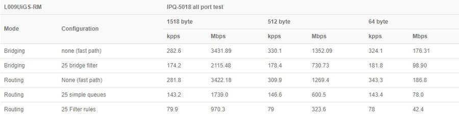 Результаты Ethernet тестирования устройства Результаты Ethernet тестирования устройства L009UiGS-RM