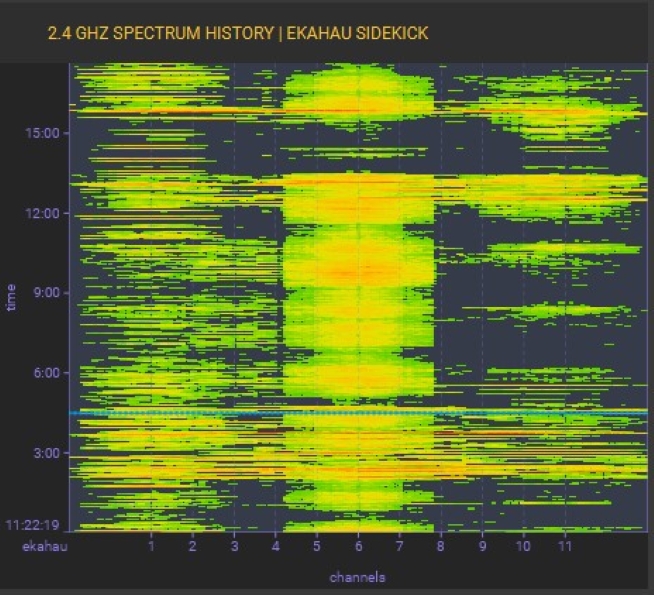Высокий уровень помех