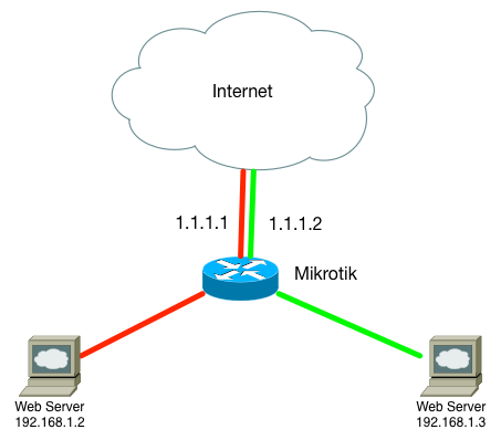 настройка nat