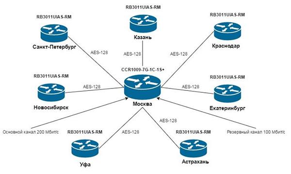 Построение VPN