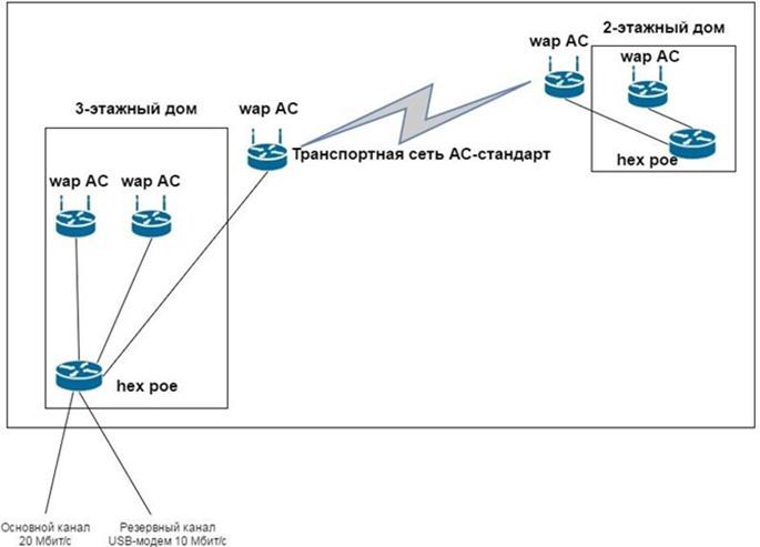 Схема размещения оборудования на загородном участке